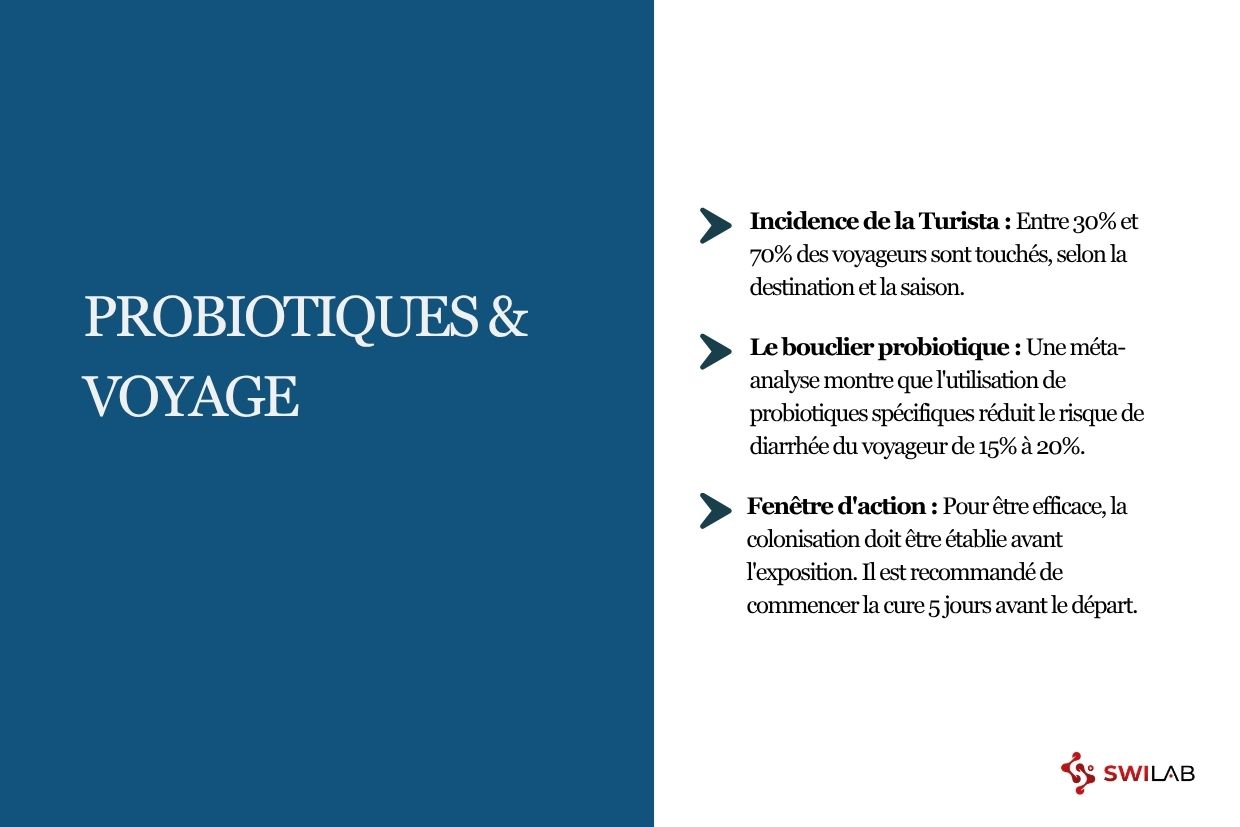 Est ce pertinent de faire une cure de probiotique avant un voyage à l étranger H2