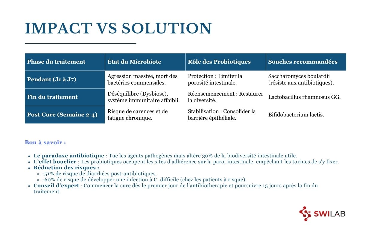 Pourquoi entamer une cure de probiotique après un traitement médicamenteux lourd H2