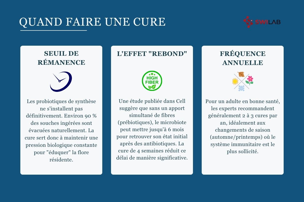 Quand faut il opter for une cure de probiotique H2